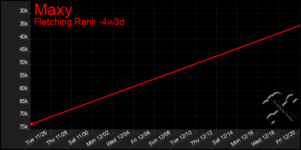 Last 31 Days Graph of Maxy