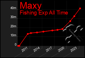 Total Graph of Maxy