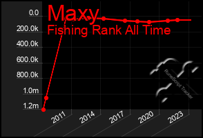 Total Graph of Maxy