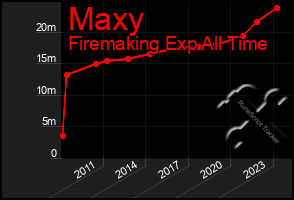 Total Graph of Maxy