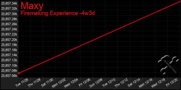 Last 31 Days Graph of Maxy