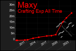 Total Graph of Maxy