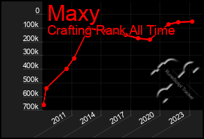 Total Graph of Maxy