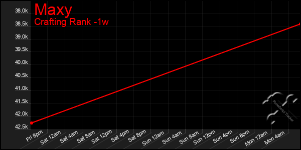 Last 7 Days Graph of Maxy