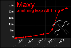 Total Graph of Maxy