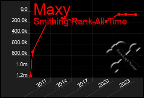 Total Graph of Maxy