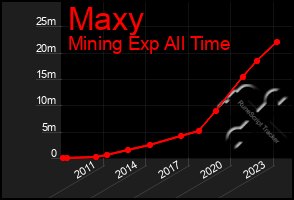 Total Graph of Maxy