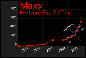 Total Graph of Maxy