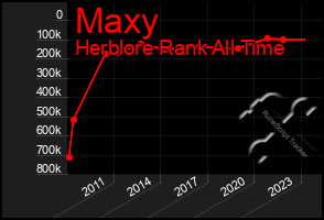 Total Graph of Maxy