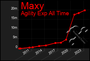 Total Graph of Maxy