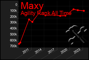 Total Graph of Maxy