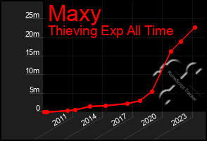 Total Graph of Maxy