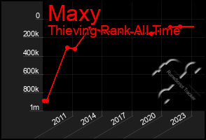 Total Graph of Maxy