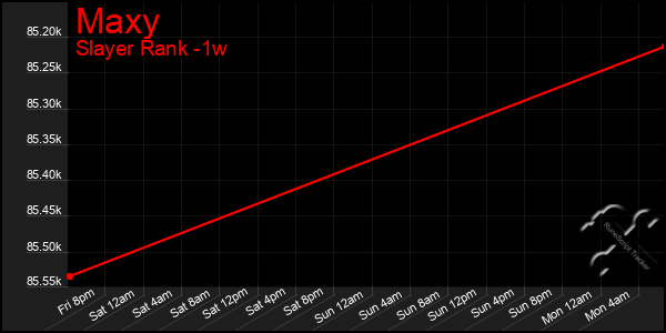 Last 7 Days Graph of Maxy