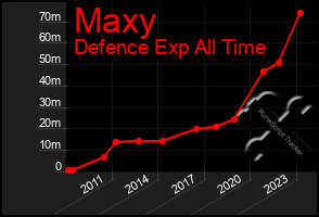 Total Graph of Maxy