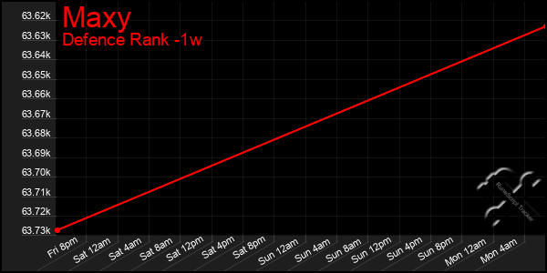 Last 7 Days Graph of Maxy