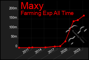 Total Graph of Maxy