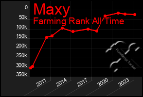 Total Graph of Maxy