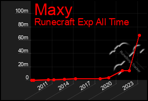 Total Graph of Maxy