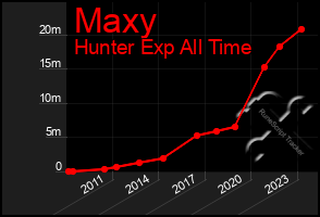 Total Graph of Maxy