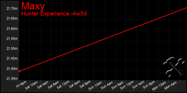 Last 31 Days Graph of Maxy