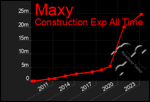 Total Graph of Maxy