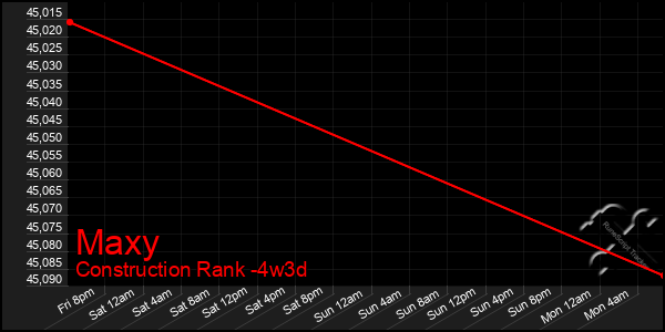 Last 31 Days Graph of Maxy