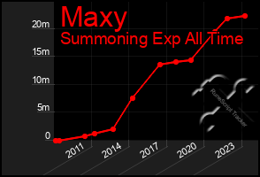 Total Graph of Maxy