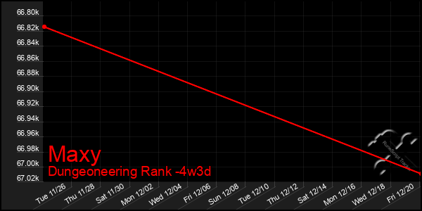 Last 31 Days Graph of Maxy