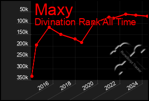 Total Graph of Maxy