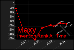 Total Graph of Maxy