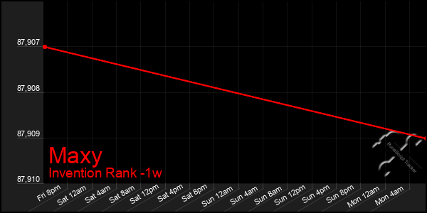 Last 7 Days Graph of Maxy