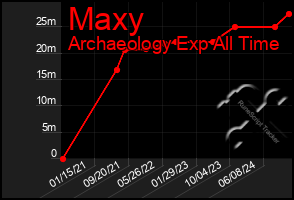 Total Graph of Maxy