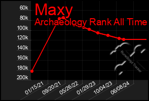 Total Graph of Maxy