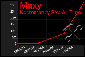 Total Graph of Maxy