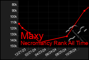 Total Graph of Maxy