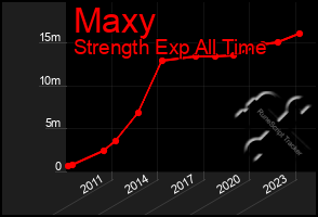 Total Graph of Maxy