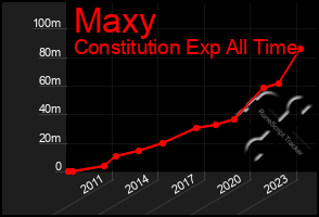 Total Graph of Maxy