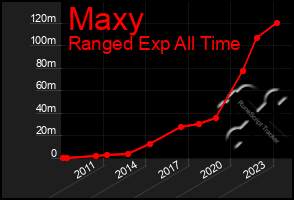 Total Graph of Maxy