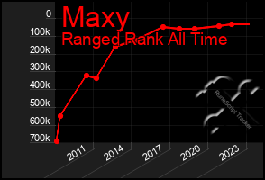 Total Graph of Maxy