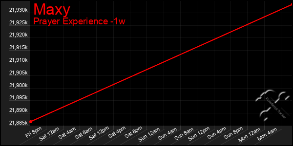 Last 7 Days Graph of Maxy