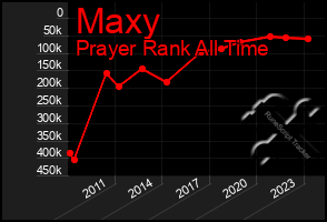 Total Graph of Maxy