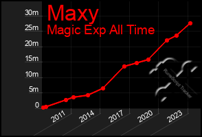 Total Graph of Maxy