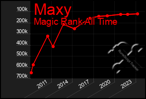 Total Graph of Maxy