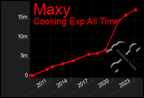 Total Graph of Maxy