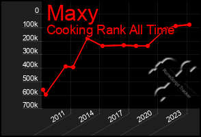 Total Graph of Maxy