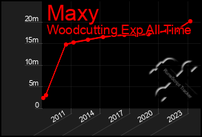 Total Graph of Maxy