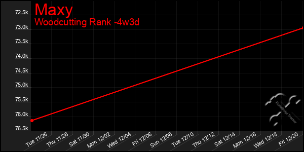 Last 31 Days Graph of Maxy