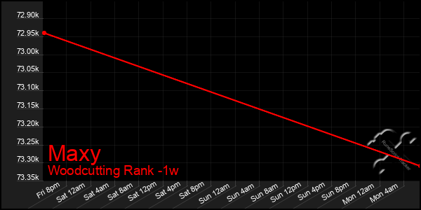 Last 7 Days Graph of Maxy