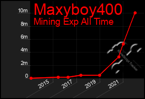 Total Graph of Maxyboy400